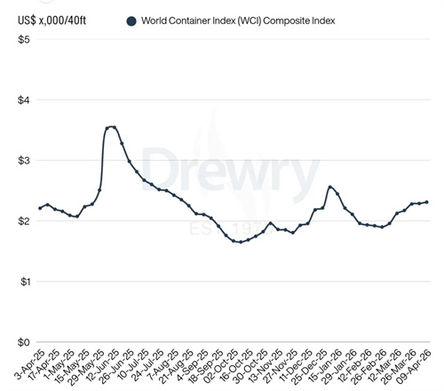 Drewry世界集装箱运价指数WCI本周上涨1%