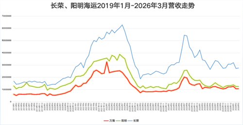 超有料！长荣、阳明和万海航运一季度最新营收数据和消息