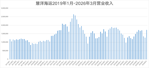 慧洋海运一季度营业利润同比增长521.7%