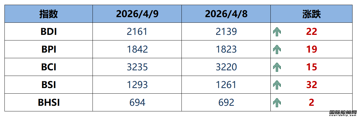 BDI指数周四上升22点至2161点
