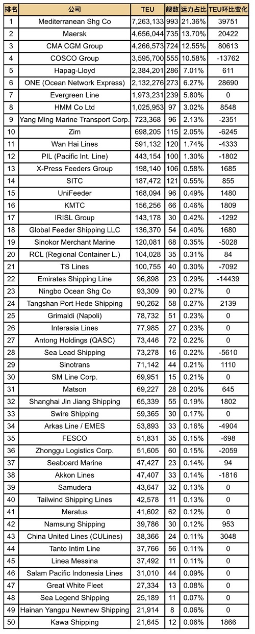全球班轮公司运力百强最新排名（2026年4月）