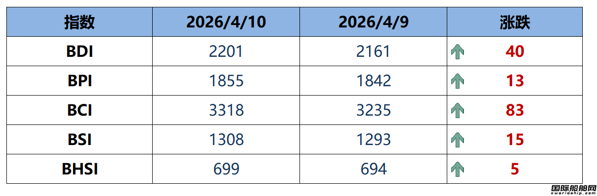 BDI指数上周五上升40点至2201点