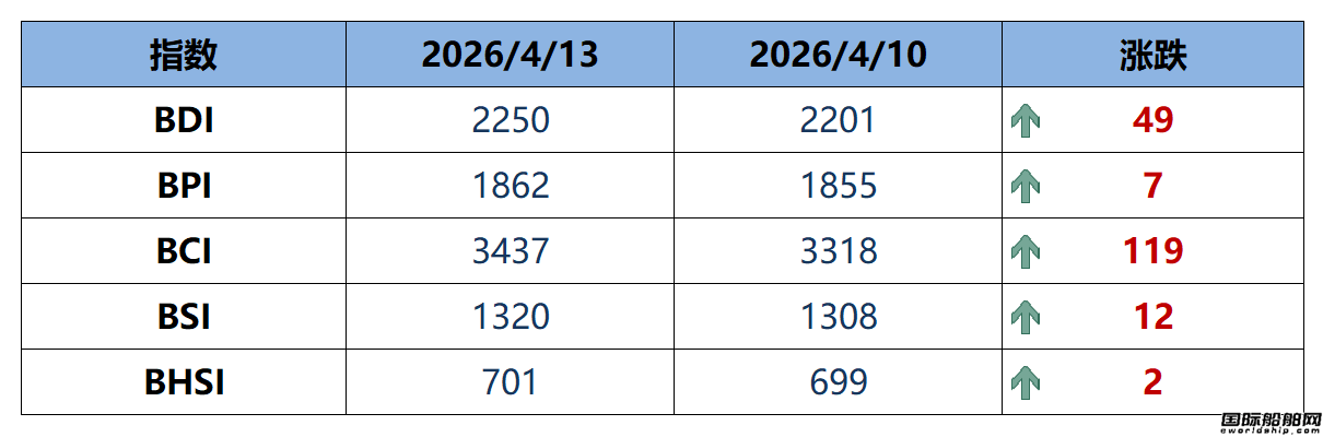 BDI指数周一上升49点至2250点