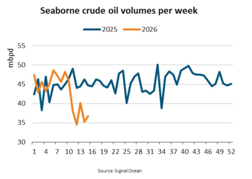 全球海运原油运输量大降约16%