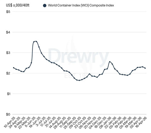 Drewry世界集装箱运价指数WCI本周下降3%