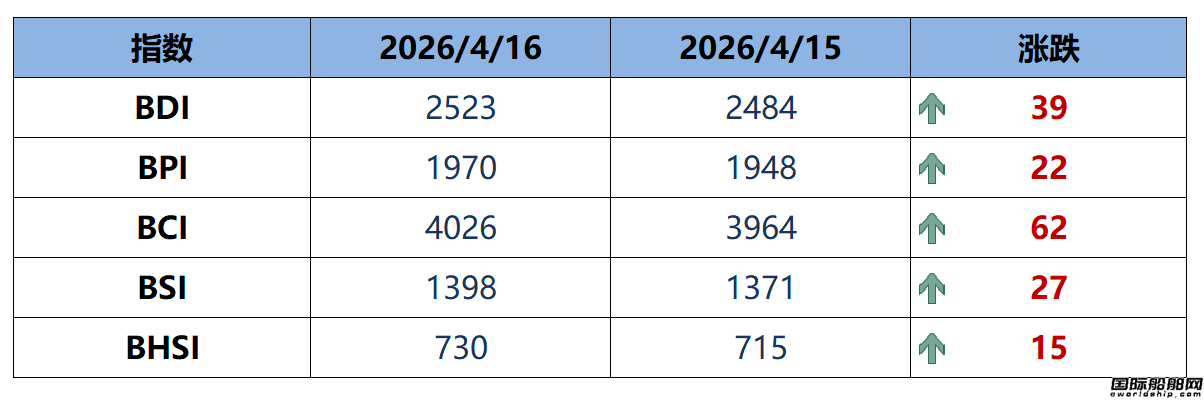 BDI指数周四上升39点至2523点