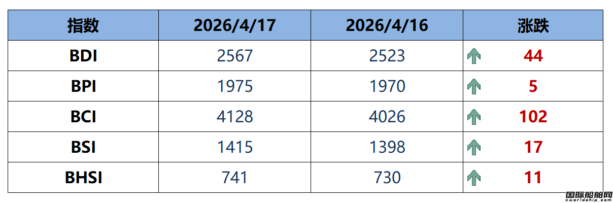 BDI指数上周五上升44点至2567点