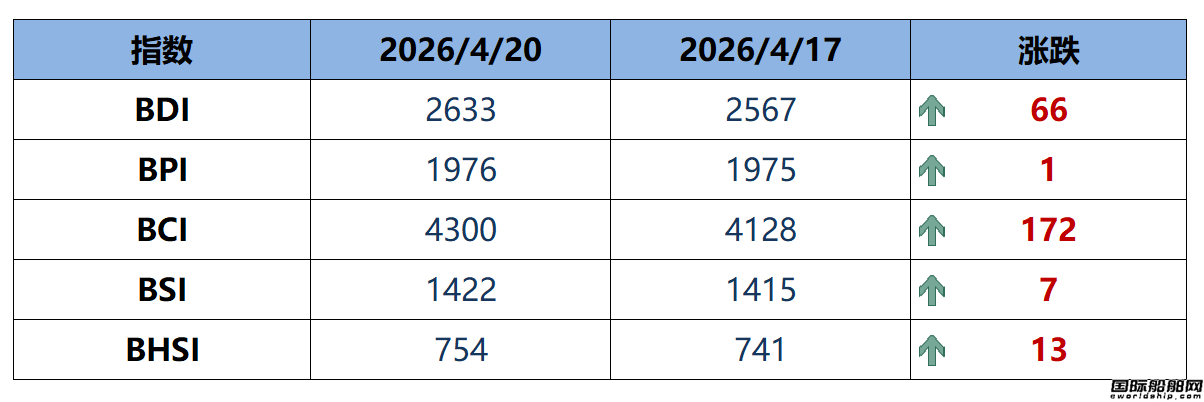 BDI指数周一上升66点至2633点