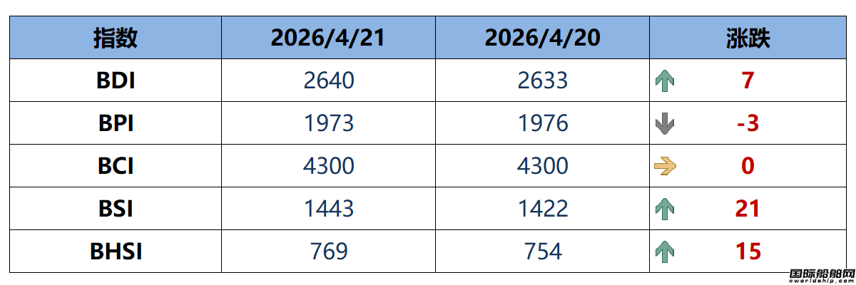 BDI指数周二上升7点至2640点