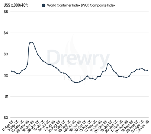 Drewry世界集装箱运价指数WCI本周下降1%