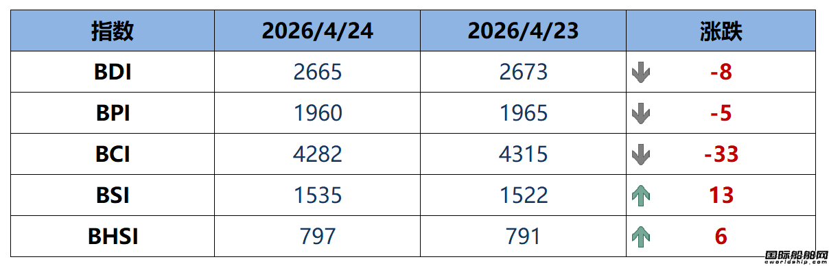 BDI指数周五下跌8点至2665点