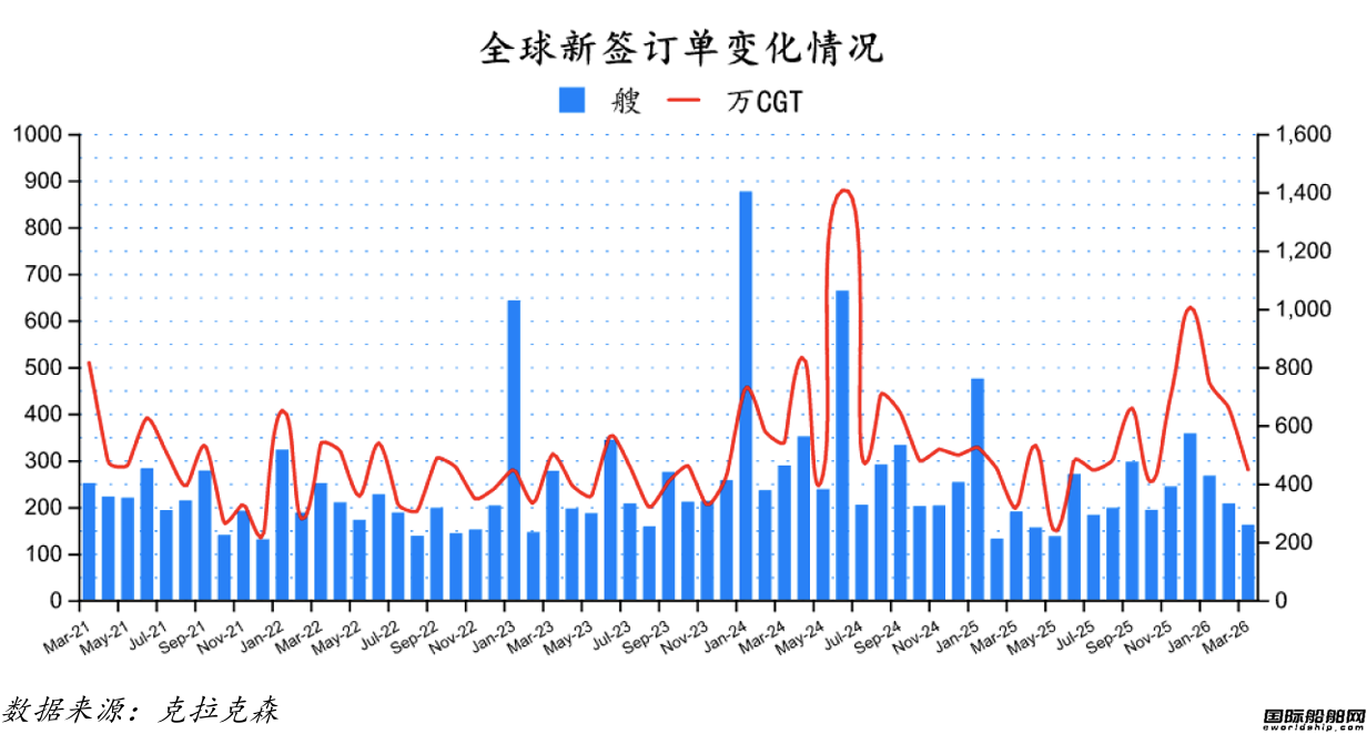 161艘！订单大跌！最新全球造船