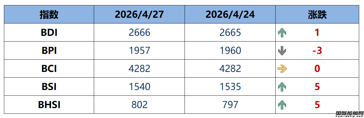 BDI指数周一上升1点至2666点