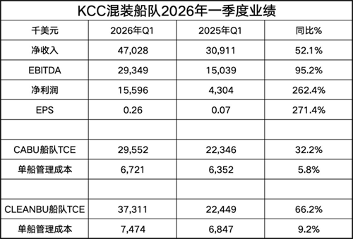 一季报！KCC预计混装船将继续跑赢市场