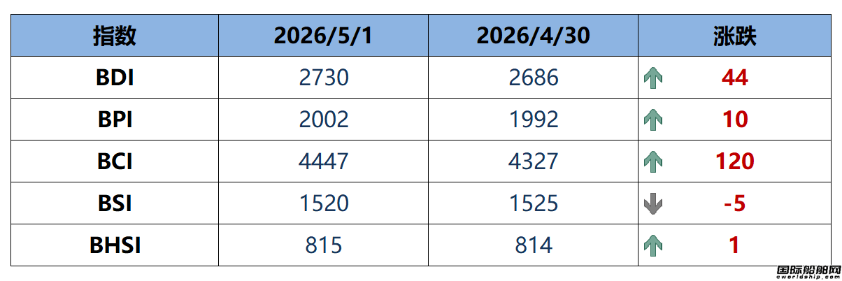 BDI指数上周五上升44点至2730点
