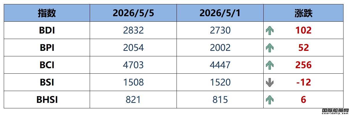 BDI指数周二上升102点至2832点