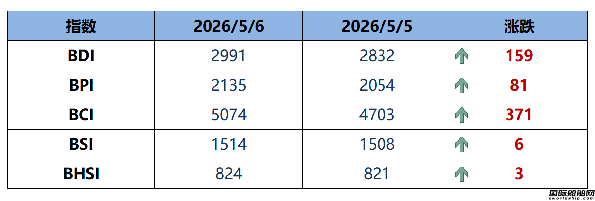 BDI指数周三上升159点至2991点