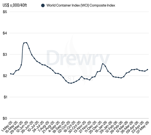 Drewry世界集装箱运价指数WCI本周上涨3%