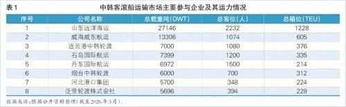 RCEP加持下，中韩客滚运输市场迈进黄金十字路口