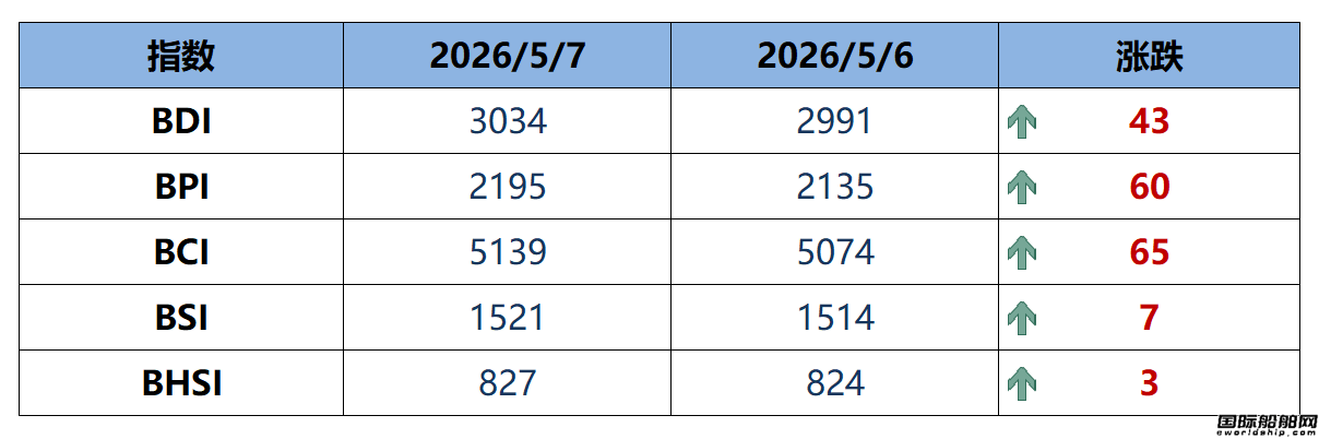 BDI指数周四上升43点至3034点