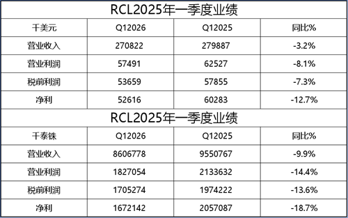 泰国宏海箱运一季度营收2.7亿美元