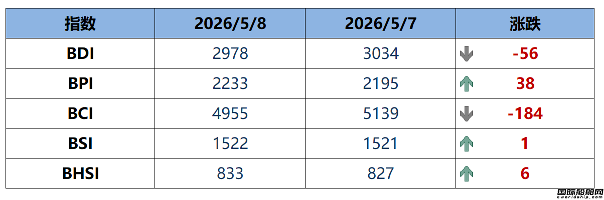 BDI指数周五下跌56点至2978点