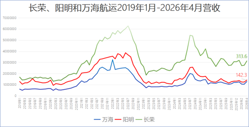 长荣、阳明和万海航运4月营收环比、同比双增长