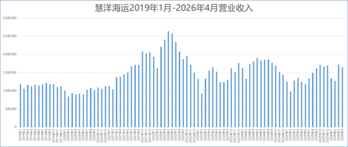 慧洋海运前4月营业利润同比增长308.4%