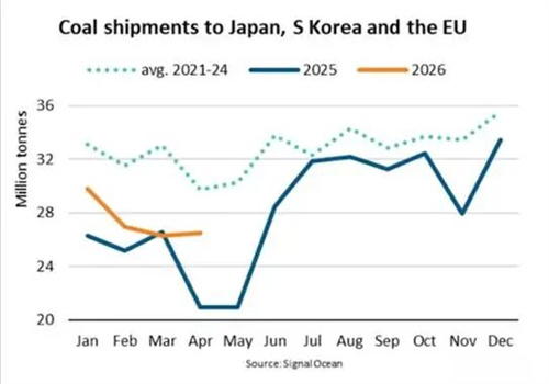 天然气供应紧张，日韩欧煤炭海运量飙升27%