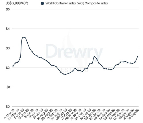 Drewry世界集装箱运价指数WCI本周上涨12%