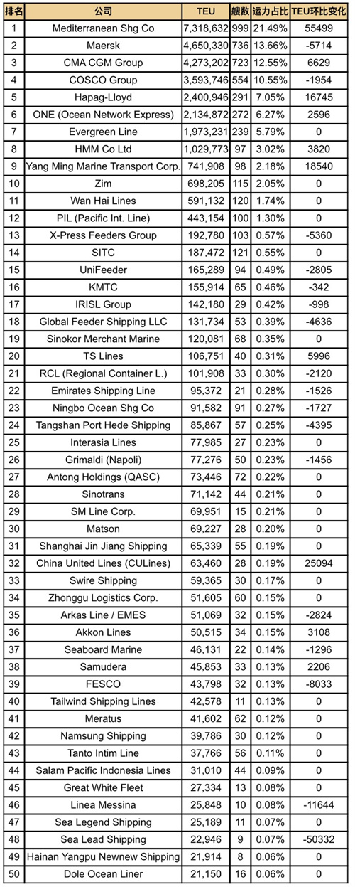 全球班轮公司运力百强最新排名（2026年5月）