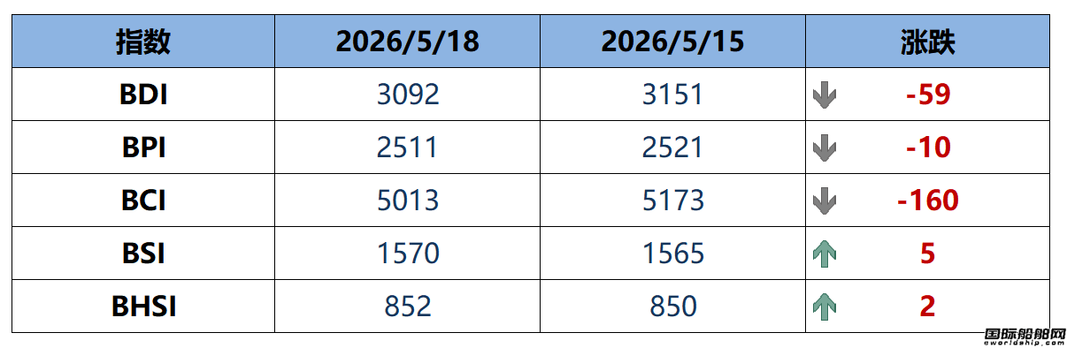 BDI指数周一下跌59点至3092点