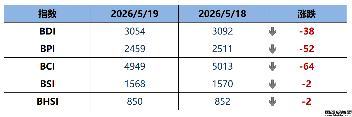 BDI指数周二下跌38点至3054点