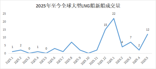 5个月狂签47艘！中韩分羹，船东格局重构