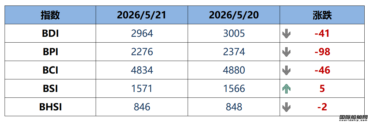 BDI指数周四下跌41点至2964点