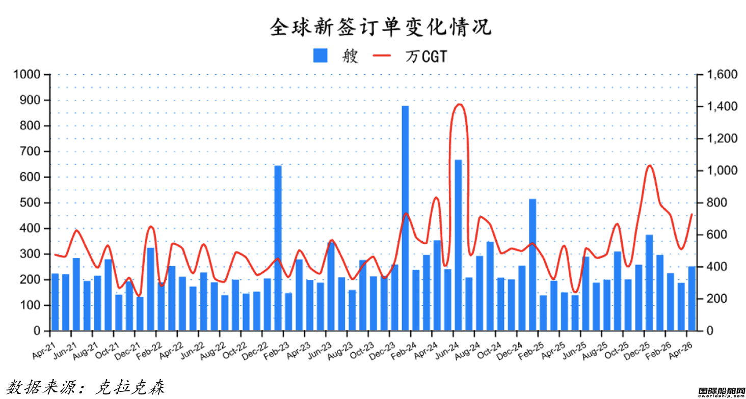 249艘！订单大涨！最新全球造船业月报出炉
