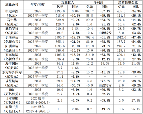 多重因素冲击班轮公司业绩大跌