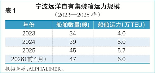 宁波远洋扩张棋局，战略何解？