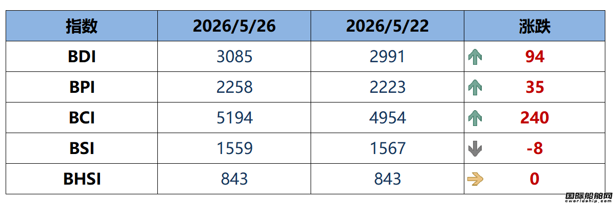 BDI指数周二上升94点至3085点