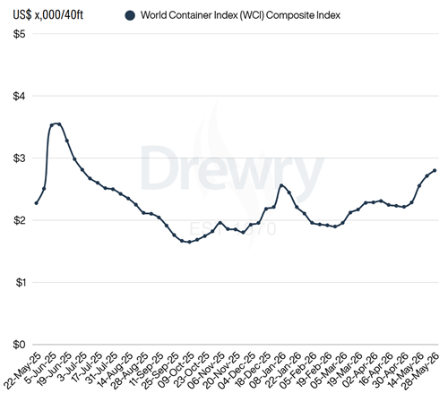 德路里WCI周涨3%，船公司6月继续推涨运价