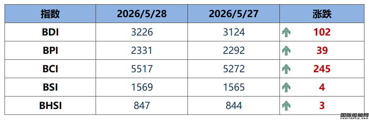 BDI指数周四上升102点至3226点