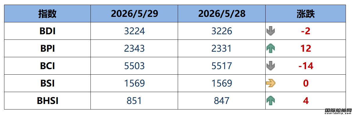 BDI指数上周五下跌2点至3224点