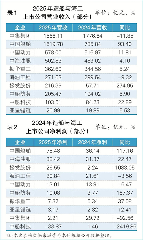 造船海工：新势力崛起与巨头承压
