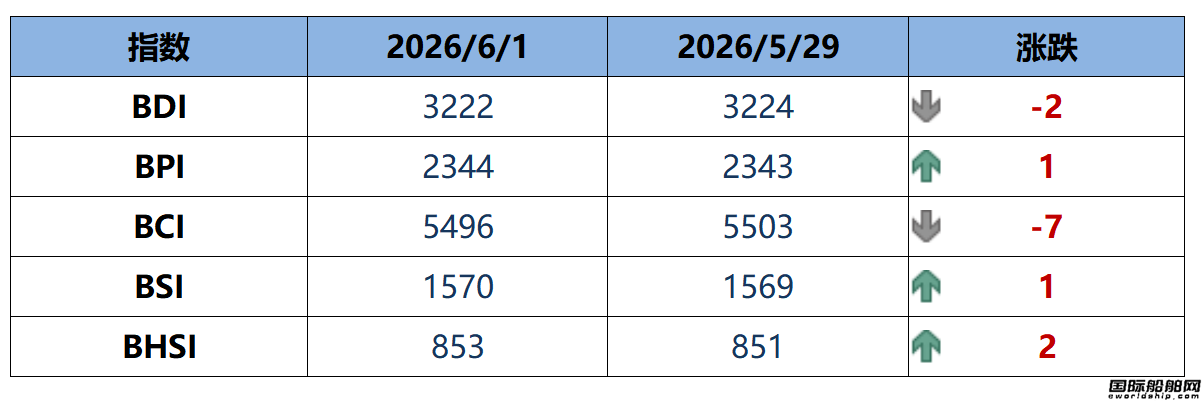 BDI指数周一下跌2点至3222点