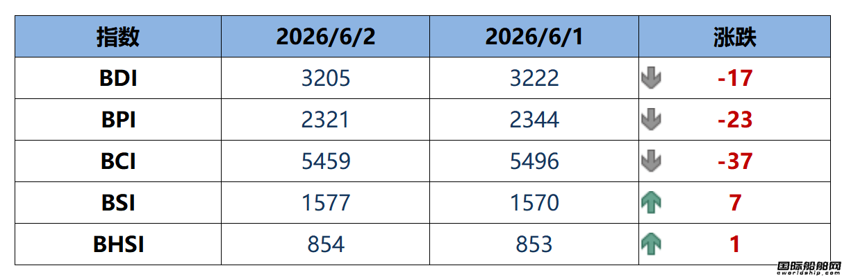 BDI指数周二下跌17点至3205点