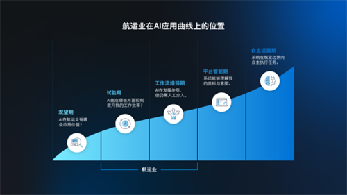 航运AI转型真相：多数公司困于实验，仅极少数赢得了实效