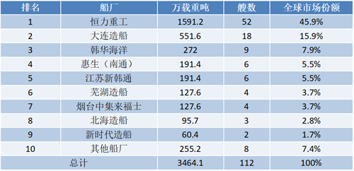 这五家船厂VLCC新接订单全球份额累计超过80%