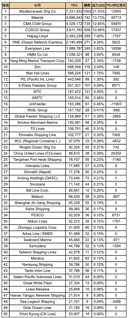 全球班轮公司运力百强最新排名（2026年6月）