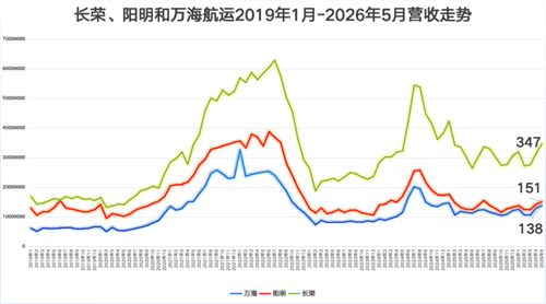 长荣、阳明和万海航运5月营收实现同比、环比双增长