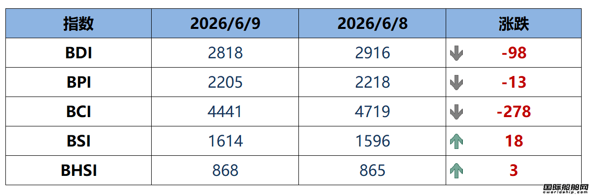 BDI指数周二下跌98点至2818点